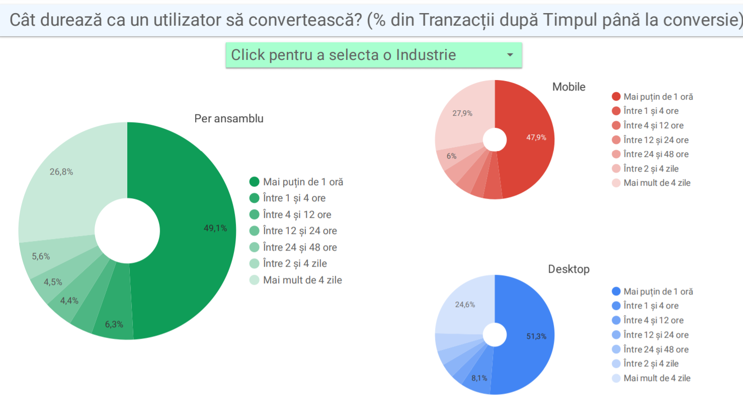 timp-pana-la-conversie