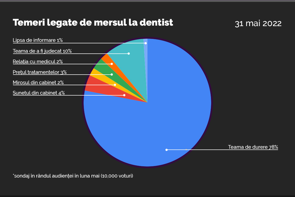 Dr. Alexandra Mircea_grafic_temeri